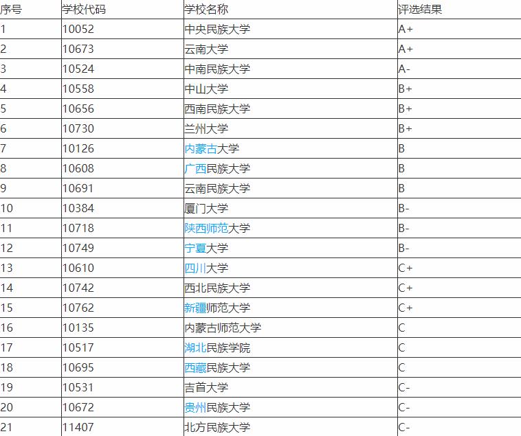 广西民族大学排名（民族学最好的十强高校）