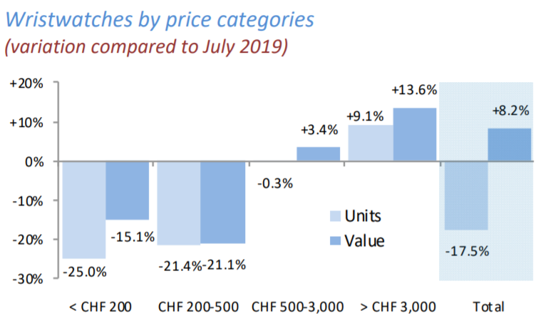 瑞士手表7月对中国大陆出口额比疫情前大增75%，价格越高卖得越好