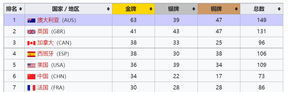 不被注意的残奥会——中国历届残奥会奖牌数