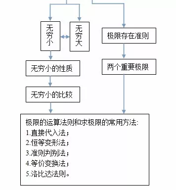 一文带你了解微积分学的知识结构