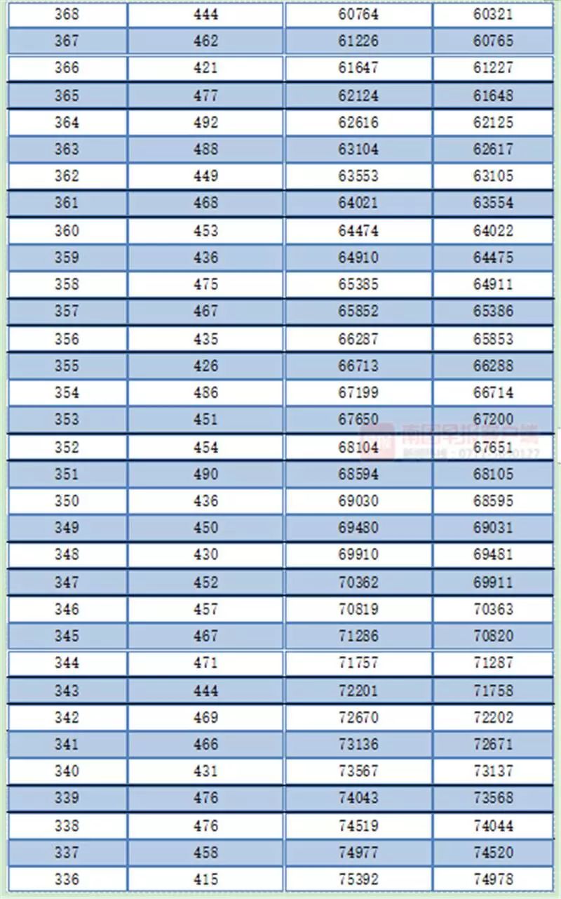 广西高考一分一档表公布！一本线以上的有多少人？查查你的排名