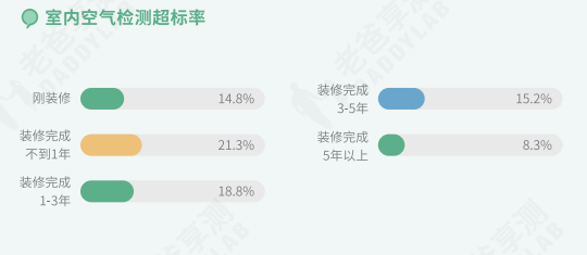 《2020国民家居环保报告》出炉，装修过5年的房子甲醛仍超标