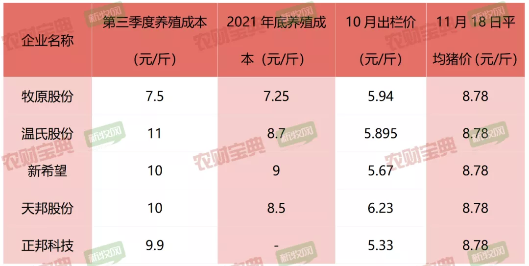 谁家养猪成本控制好?最低6.7元/斤,51%猪场养猪完全成本在7~9元/斤