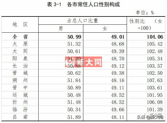 大同人口数量2022总数（大同常住人口2021总人数口）-第3张图片-昕阳网