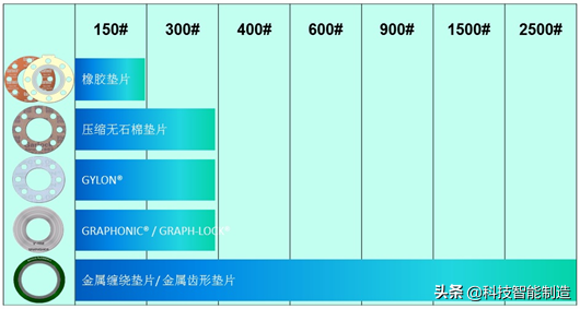 机械设计基础知识，如何选择合适的垫片？什么是垫片密封？