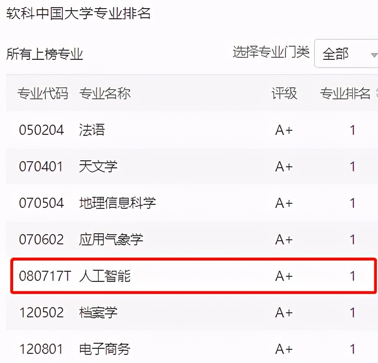 受国家重视，专业火爆度高！南京大学这一专业实力领跑全球！