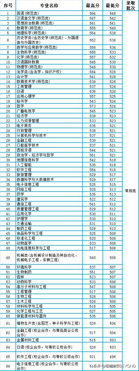 聊城大学2020年山东省本科专业录取分数统计（常规批）