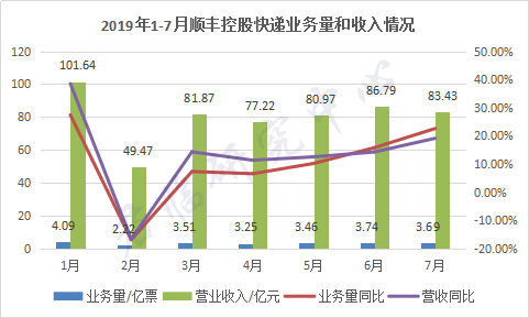 顺丰公布半年报，“财务+股价”双重反转，顺丰还是那个快递之王