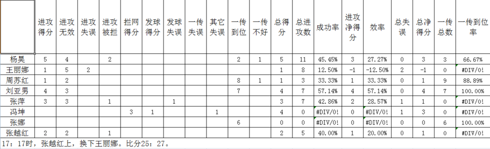 雅典奥运会排球比赛多久(不可复制的经典，回看雅典中国女排决战俄罗斯（含数据统计）)