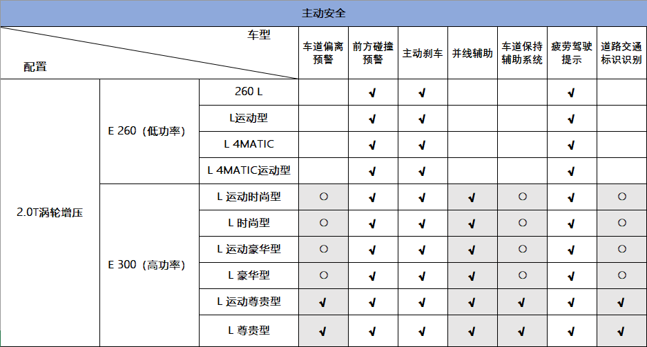 重归2.0T，改款E级还能当BBA的老大？