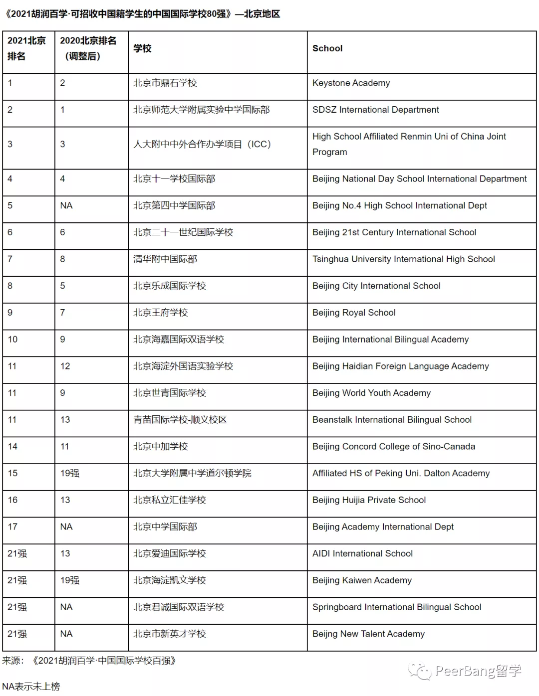 哪所国际学校升学最强？来看胡润最牛国际中学排名