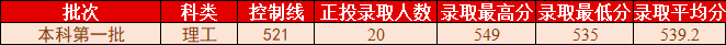 桂林理工大学2021年各省各批次普通类录取情况（更新至7.27）