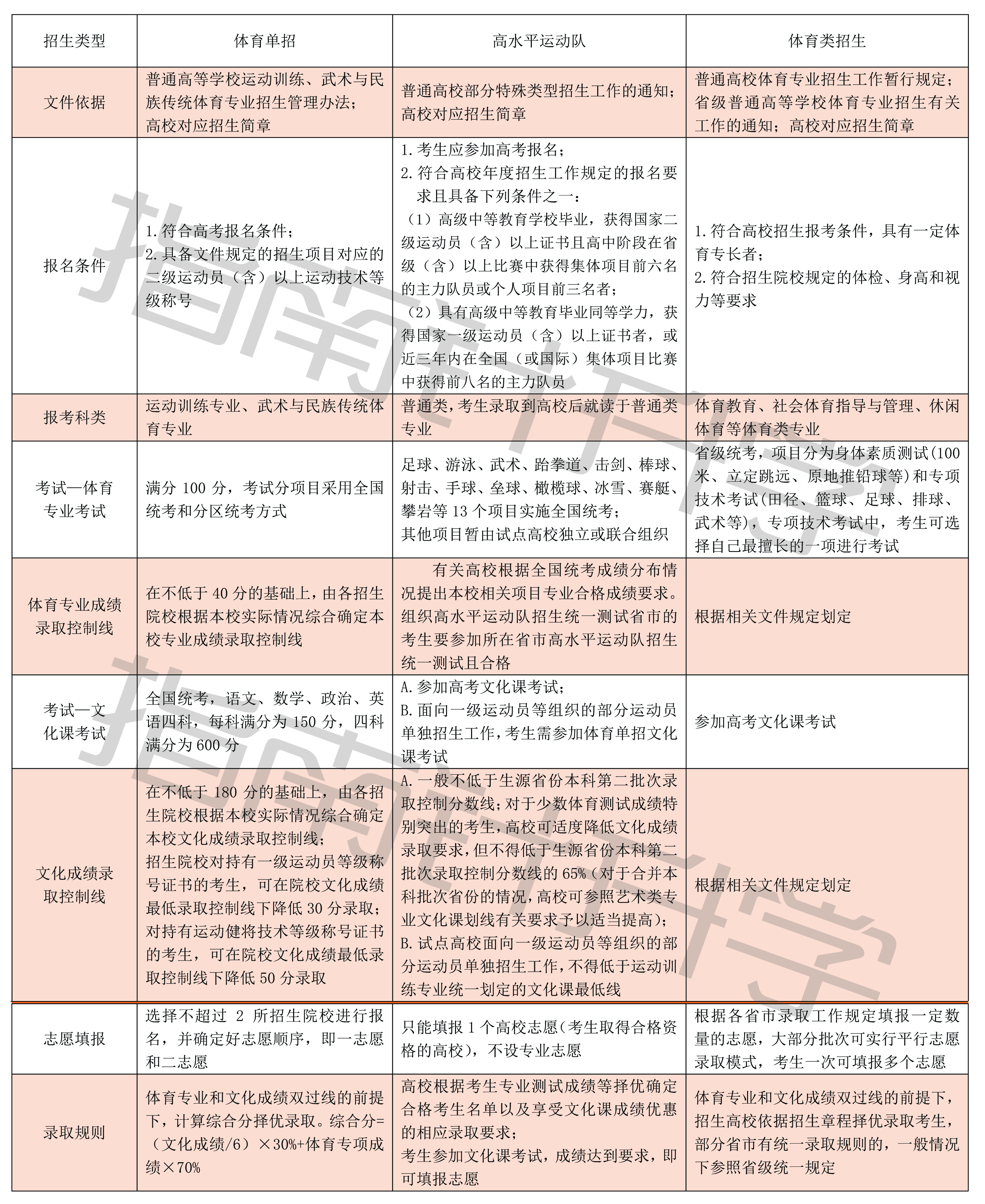 田径和篮球应该怎么选择(高考百科：体育单招、体育统招、高水平运动队和运动员保送生解读)