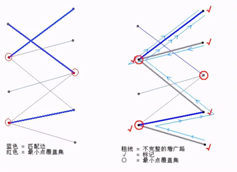 流行算法：匈牙利算法