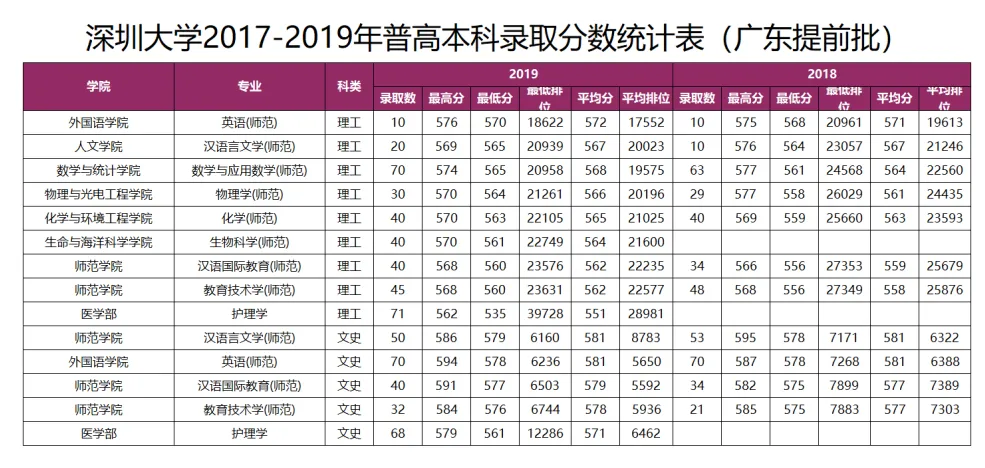 广东考生多少分能上深圳大学？（高清版）