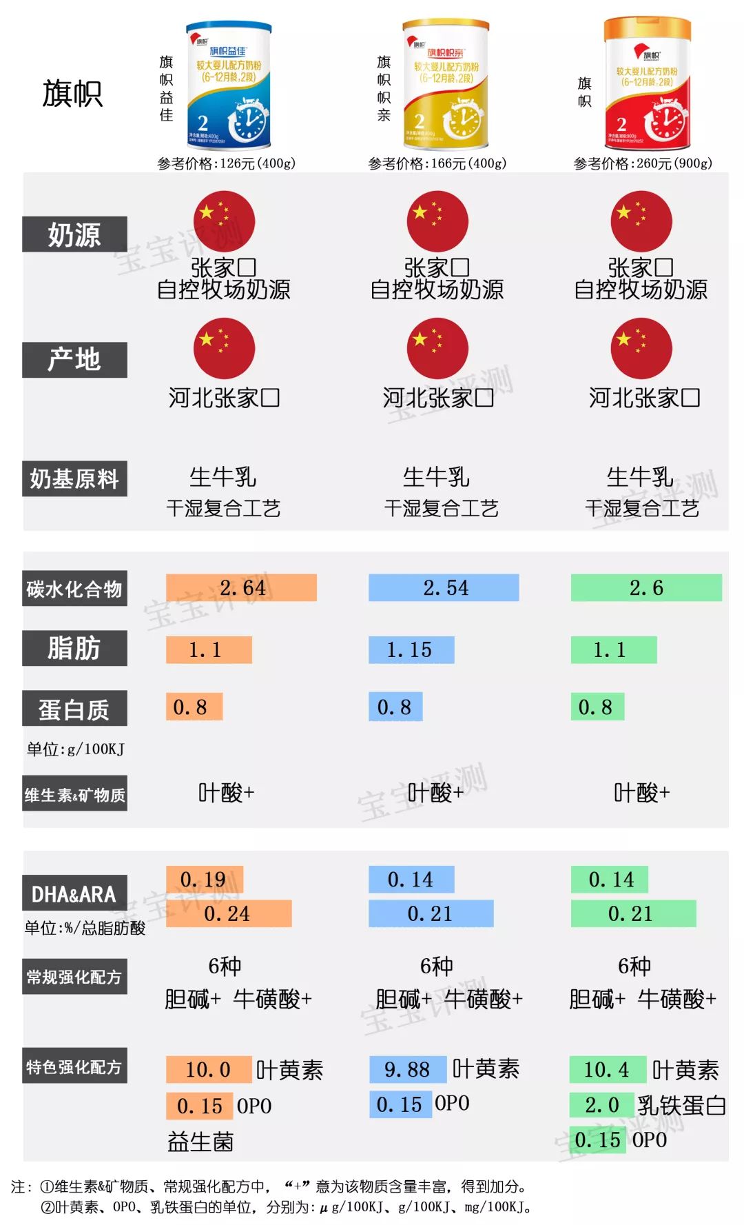 37款国产2段奶粉最新横评：200多和400多的奶粉，差别真的大吗？