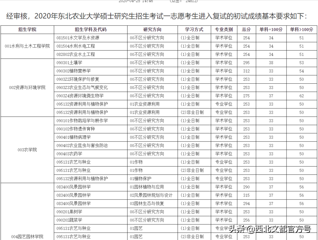 这两所211公平不歧视！考它
