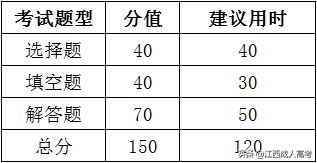 成人高考入学考试到底考什么？这些你是否知道