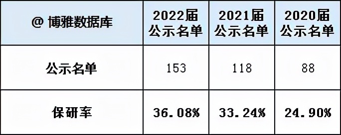 北大医学部、东北林大、上科大3校2022年硕士研究生推免率出炉