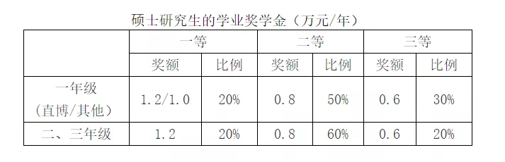 上岸=国家包学包吃住？这些医学院校研究生奖学金100%全覆盖