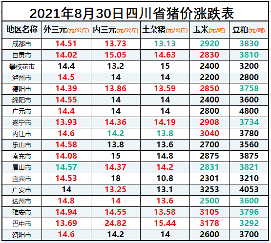 四川省猪价涨跌表｜2021年8月30日，成都开始涨，雅安最高