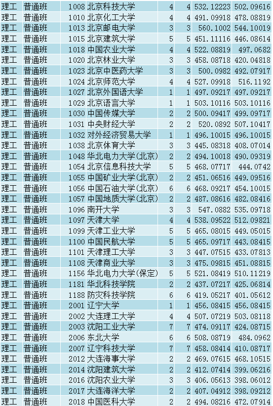青海国家专项提档线：清北不到600分，中国政法大学超大半985