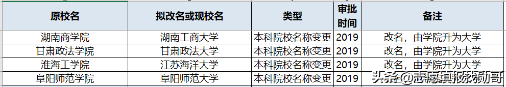 2019-2020年大学改名、升本，转设名单，最全收藏帖