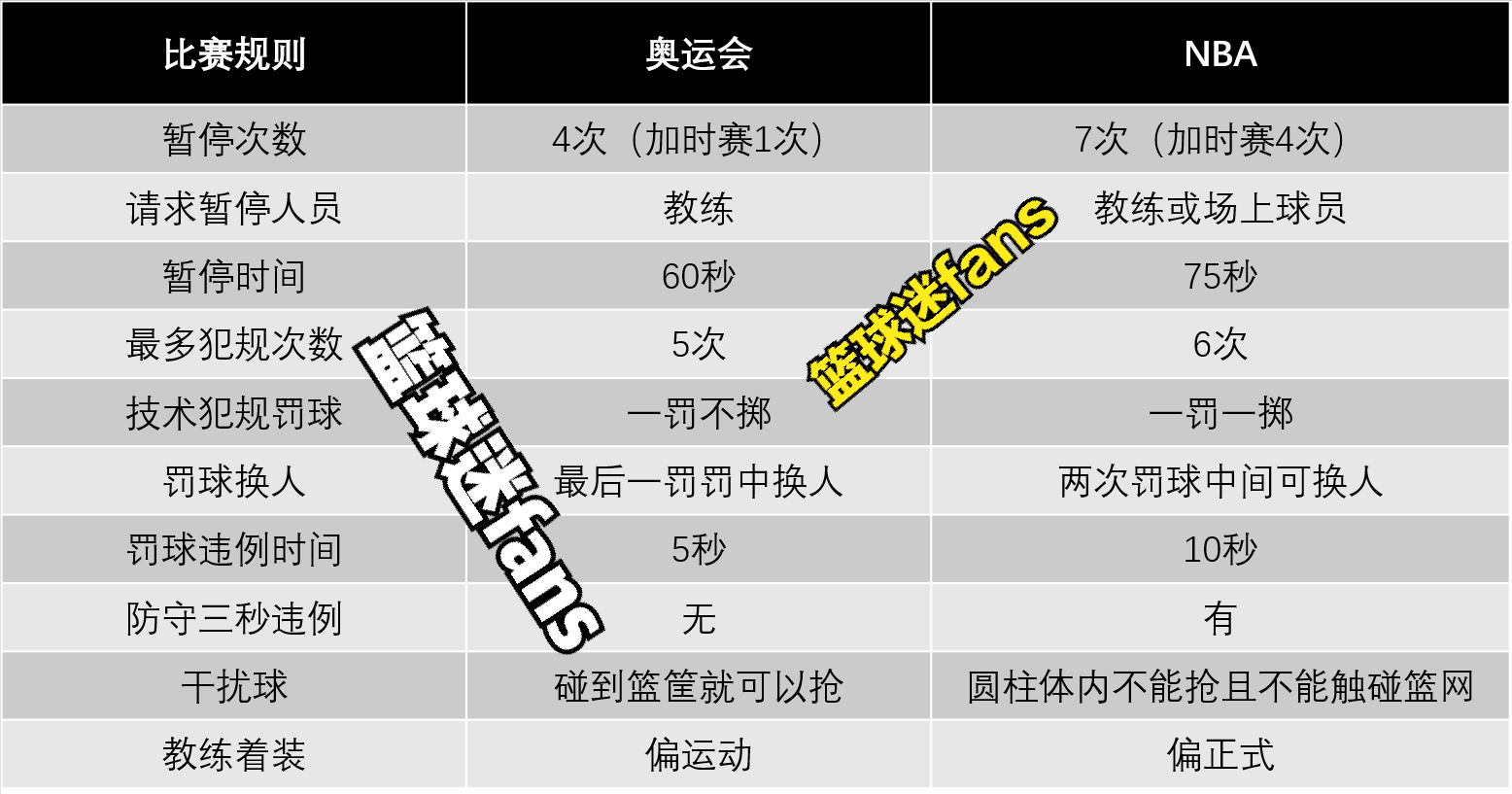 斯伯丁和摩腾篮球哪个好(奥运热身赛连输两场，六个方面分析本届梦之队的统治力如何？)