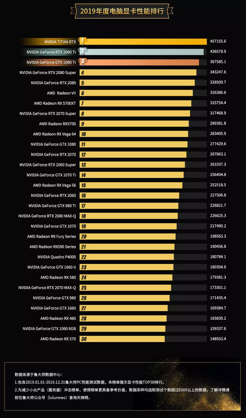 显卡TOP10排行榜(NVIDIA才是牙膏厂，鲁大师2019年度显卡发布，最受欢迎显卡揭晓)