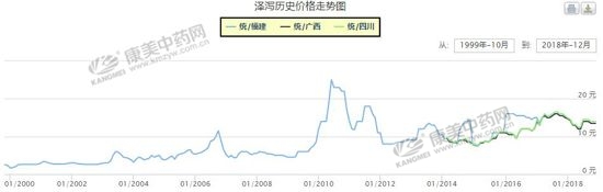 泽泻价格会继续下滑吗？