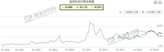 今日四川泽泻价格，今日四川油价格表最新