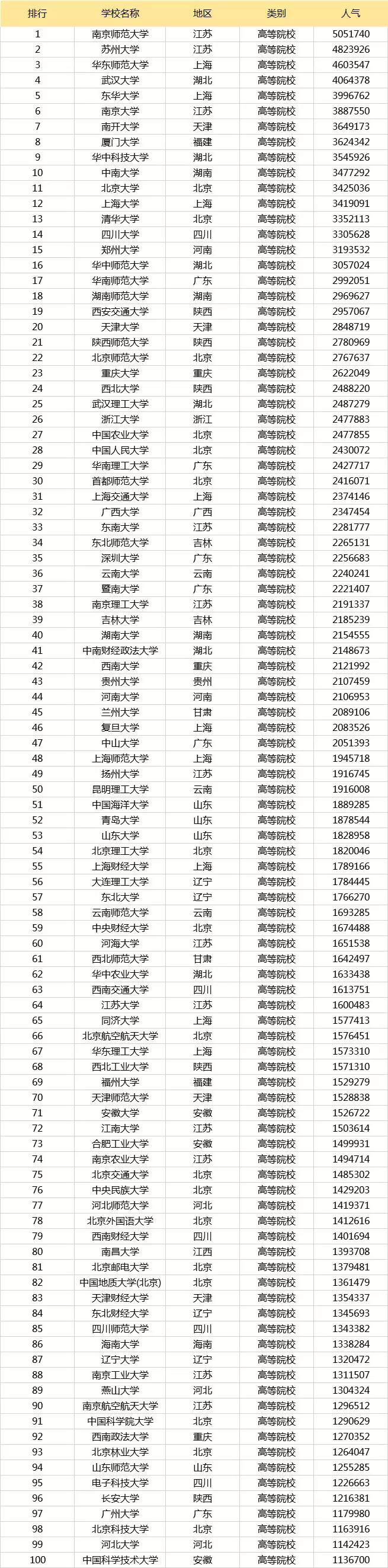 考研院校人气排行榜TOP100，前三名你能猜到吗？