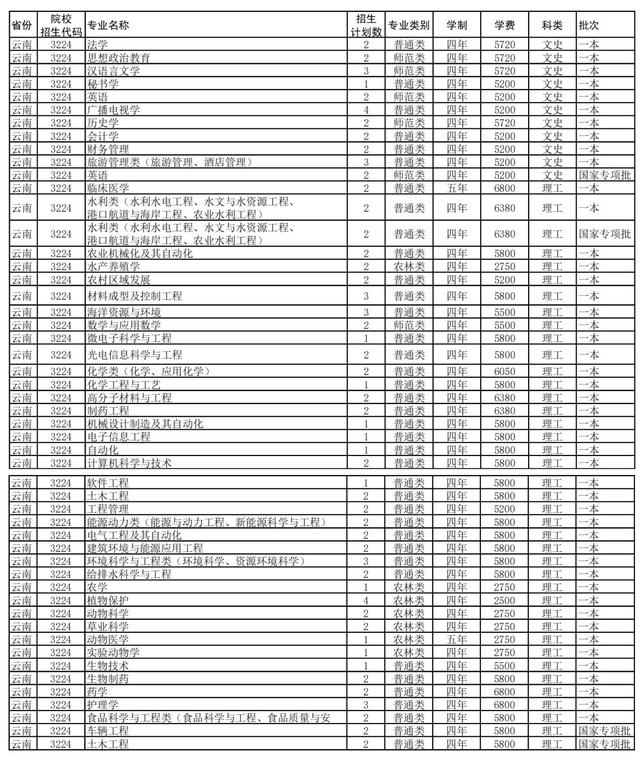 扬州大学2021年在各招生省市各专业招生计划公布！附去年各省分数