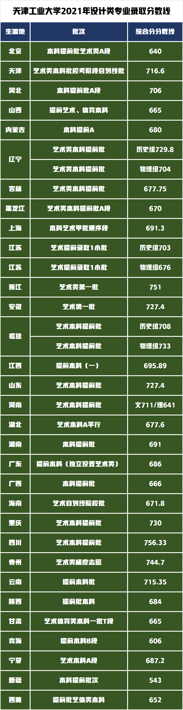 艺术名校天津工业大学招生哪些艺术专业，需要多少分才能被录取？