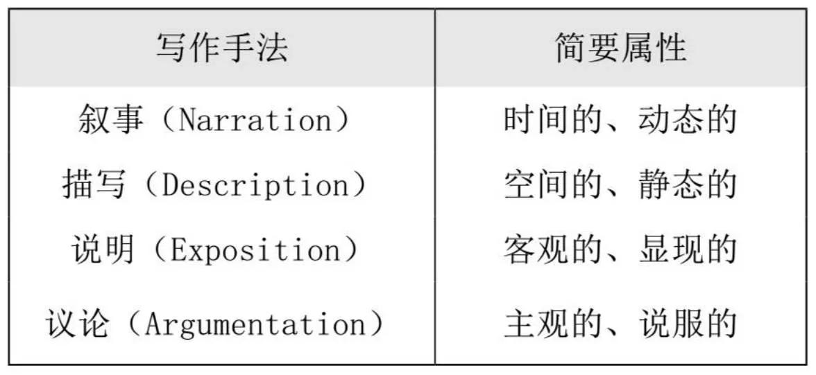 四种常见的写作手法：“叙事”“描写”“说明”“议论”