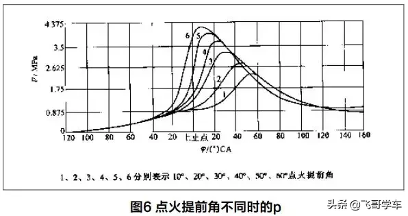 【基础知识】电控汽油发动机数据流点火提前角分析（含案例）