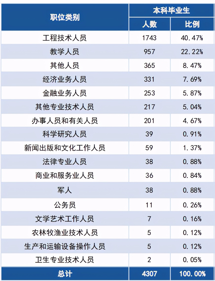 湖南科技大学2020届本科毕业生：平均月薪5538元