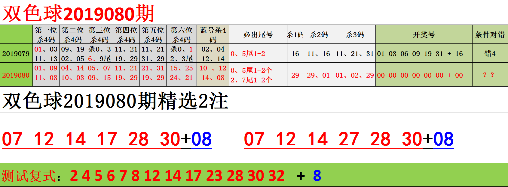 福彩双色球2019080期，主防0和5尾开出1到2个，软件缩水精选2注