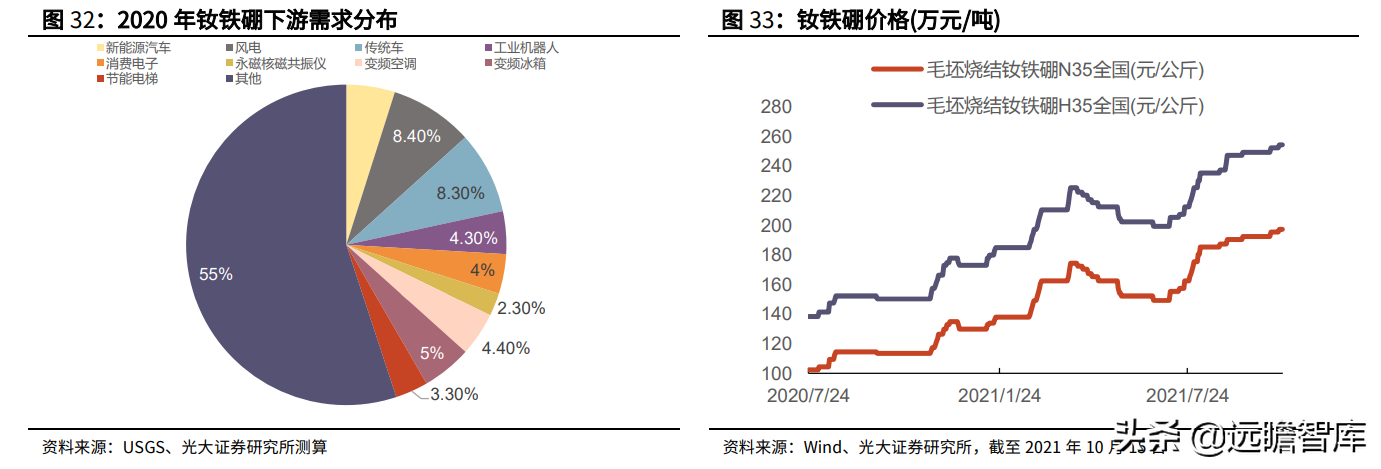 金属新材料行业2022年策略：供需矛盾延续，锂钴稀土仍大有可为