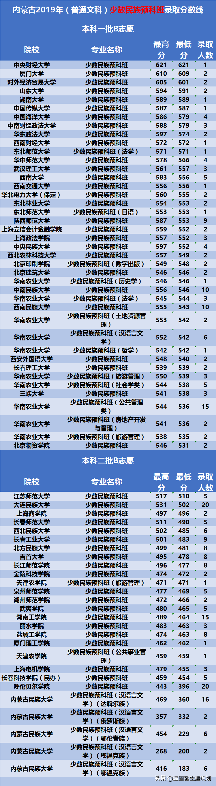 内蒙古少数民族预科班、民族班多少分上大学？低到你不敢想象