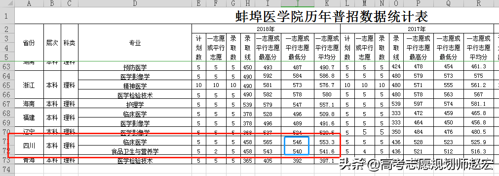 蚌埠医学院2019年怎么了？提档线比2018年低75分，位次相差80207