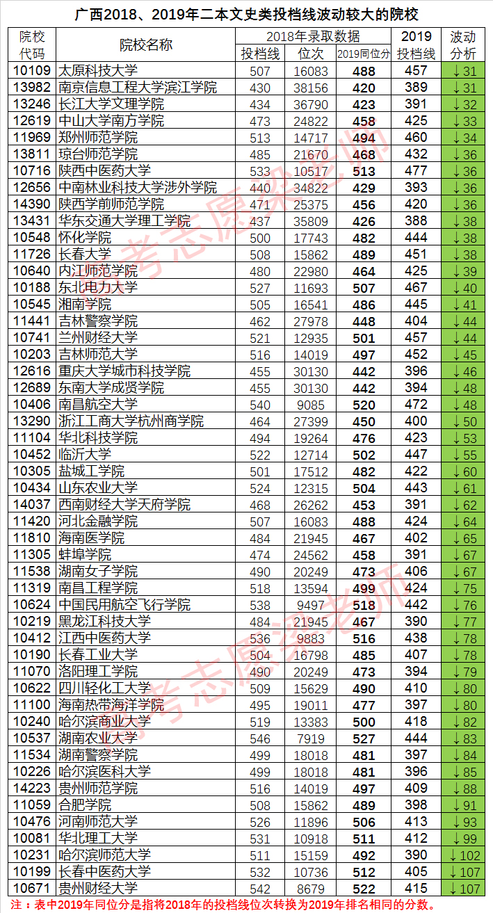 广西二本投档线出炉：院校分数线波动较大，数十所高校暴涨暴跌