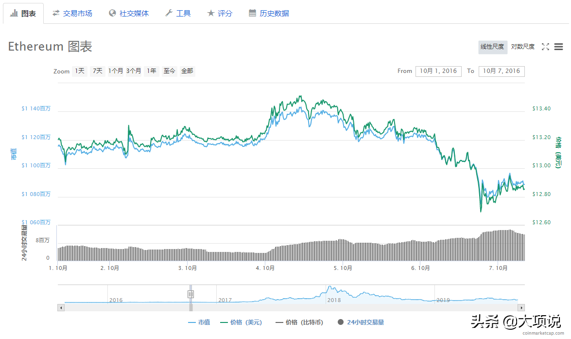 以太坊今日行情价格表（以太坊今日行情价格分析）-第3张图片-科灵网