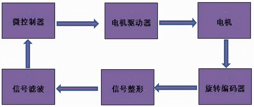 浅谈工业机器人中电机控制的几种方式