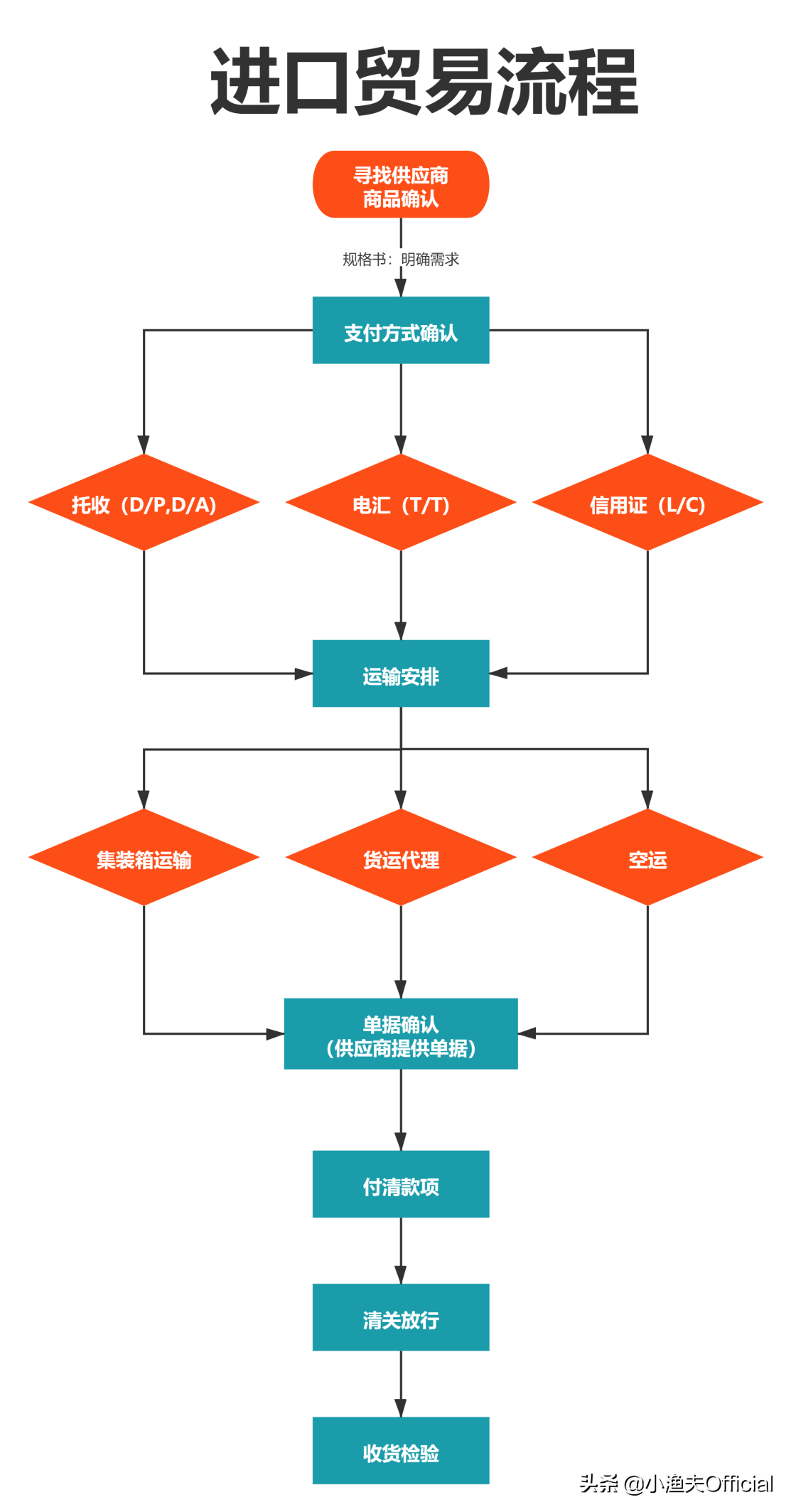 「流程单据」进出口贸易怎么做（进出口贸易流程大整合）