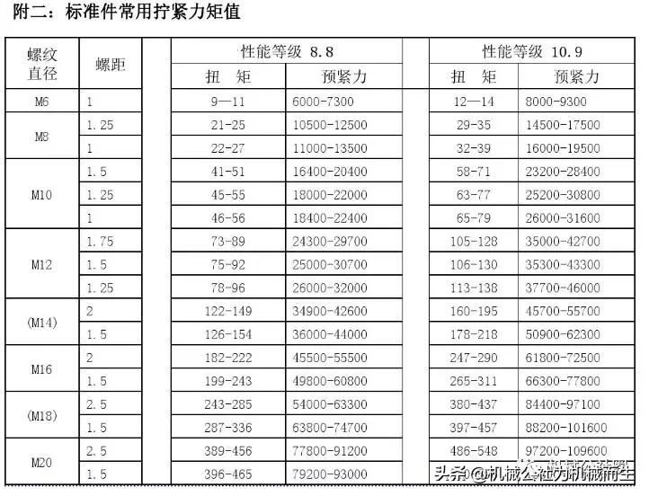 摩擦系数对螺栓拧紧力矩的影响