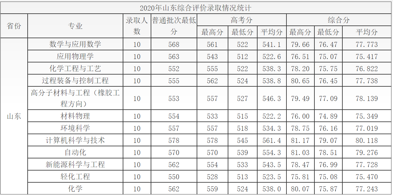 2020年青岛科技大学录取情况分析（2021年考生记得收藏）