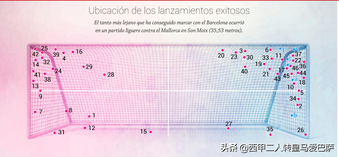 梅西直接任意球分布图(梅西任意球图鉴，西媒全面图解巴萨巨星任意球技艺)