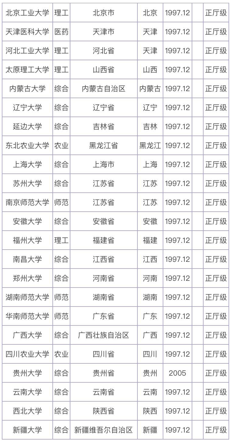 中国最好大学排名：112所211大学分8档！考生和家长可收藏