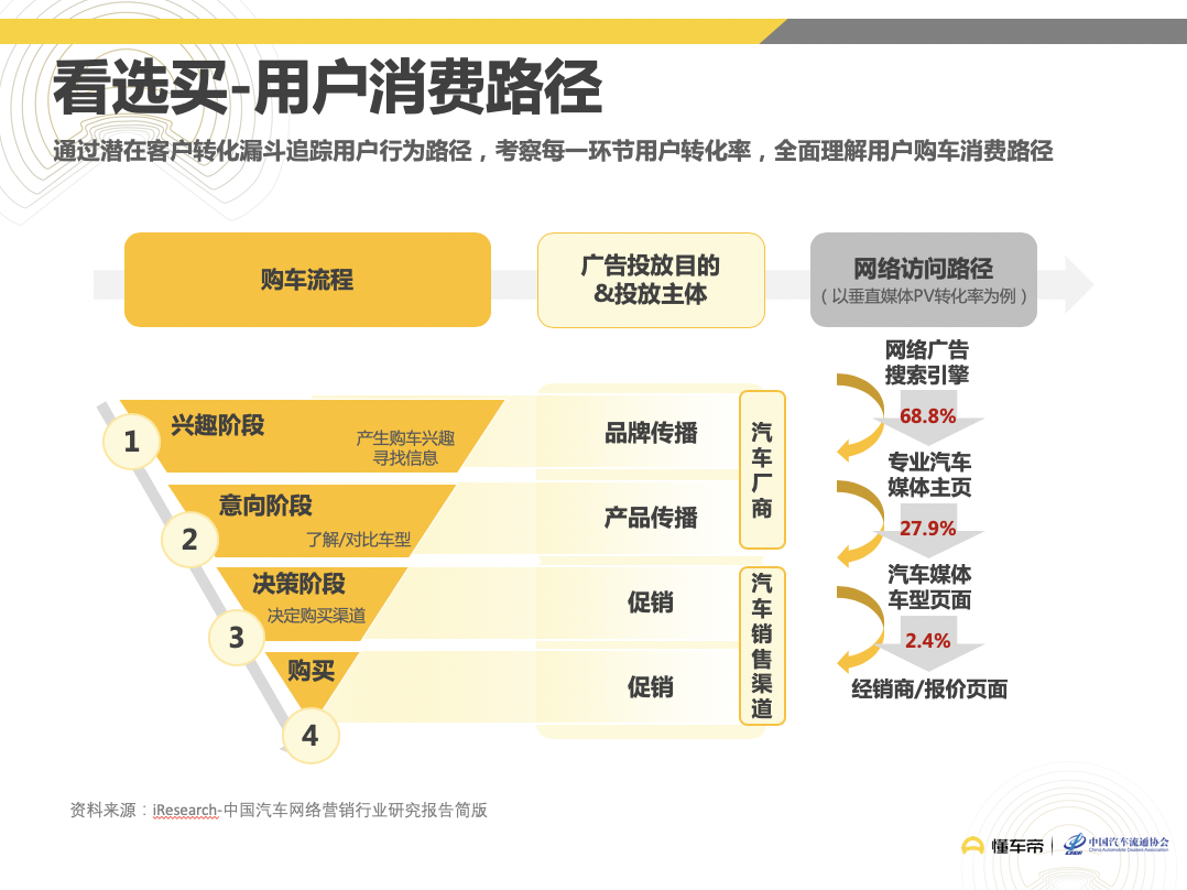 懂车帝联合汽车流通协会发布《11月汽车用户看选买行为分析报告》